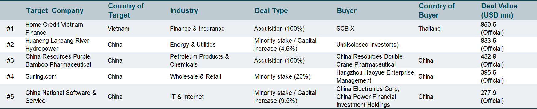 Emerging Asia Top Deals Feb 24