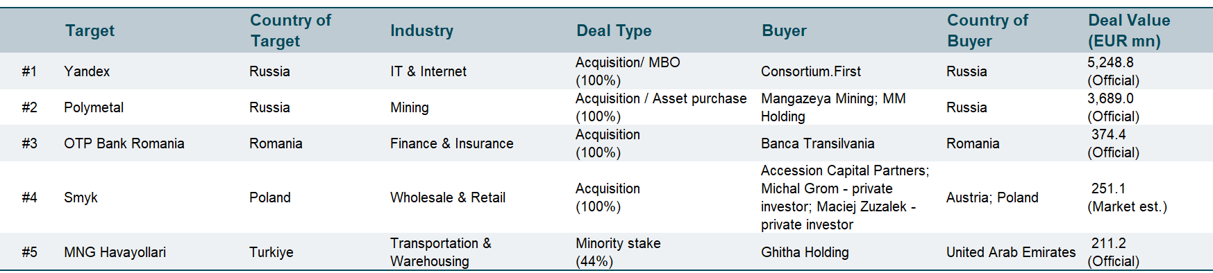 Emerging Europe Top Deal Feb 24