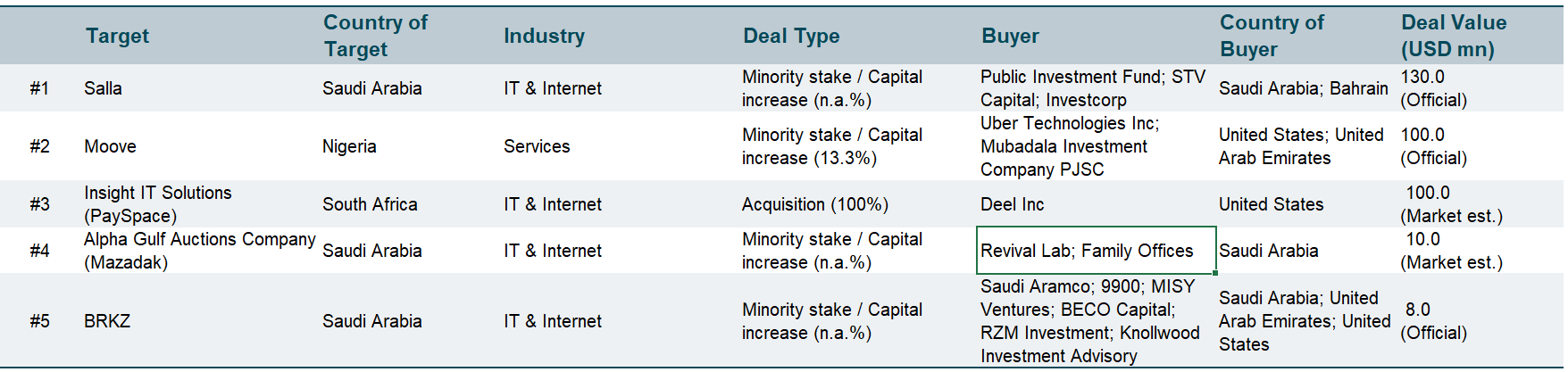 Top Deals MENA