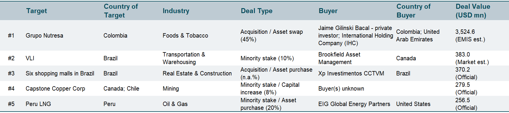 Latam Top Deals Feb 24