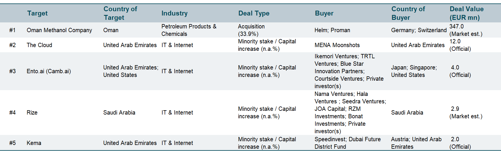 MENA Top deals Feb 24